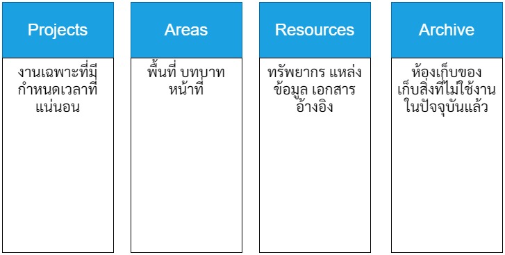 PARA Method