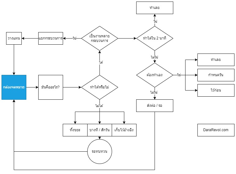 Getting Things Done Flow