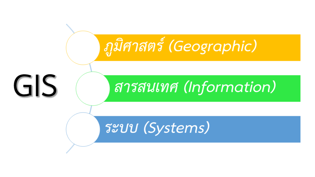 Geographic Information System