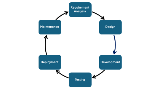 Software Development Life Cycle